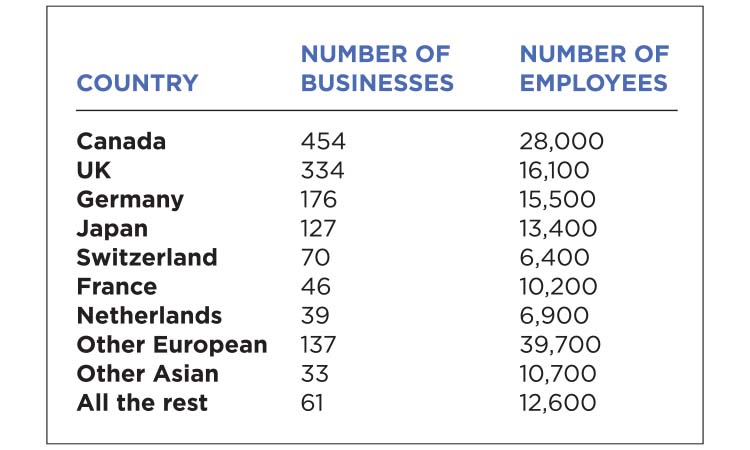 The Meter: Foreign Business Ownership in MN — Twin Cities Business, Roseville Business news
