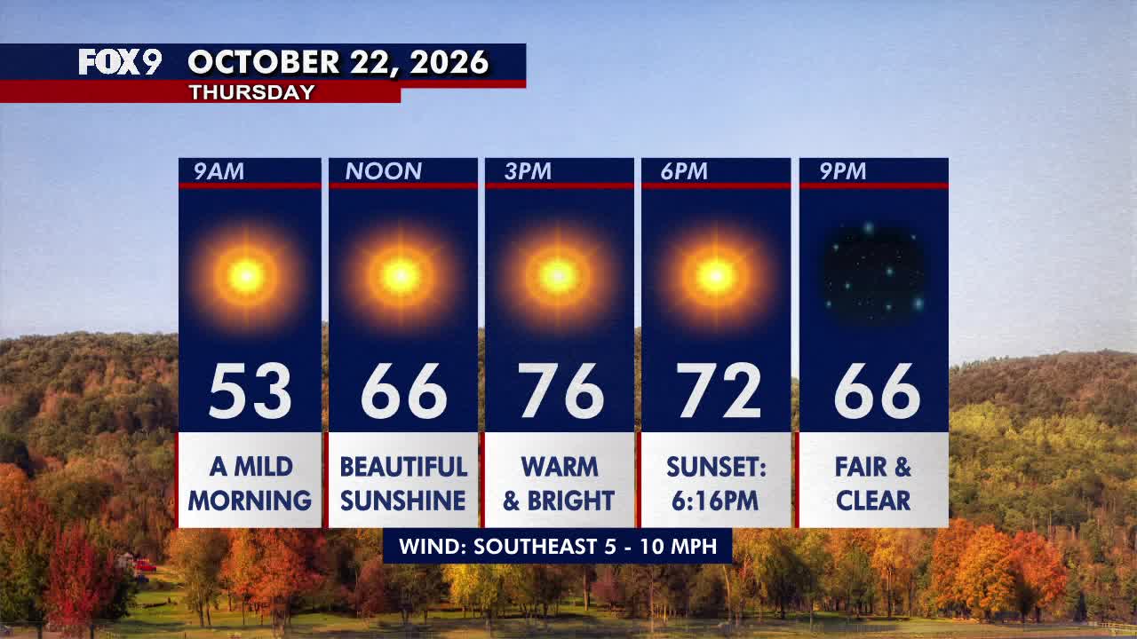 Minnesota weather: Beautiful, warm Thursday before a breezy Friday — FOX 9, Roseville Community news