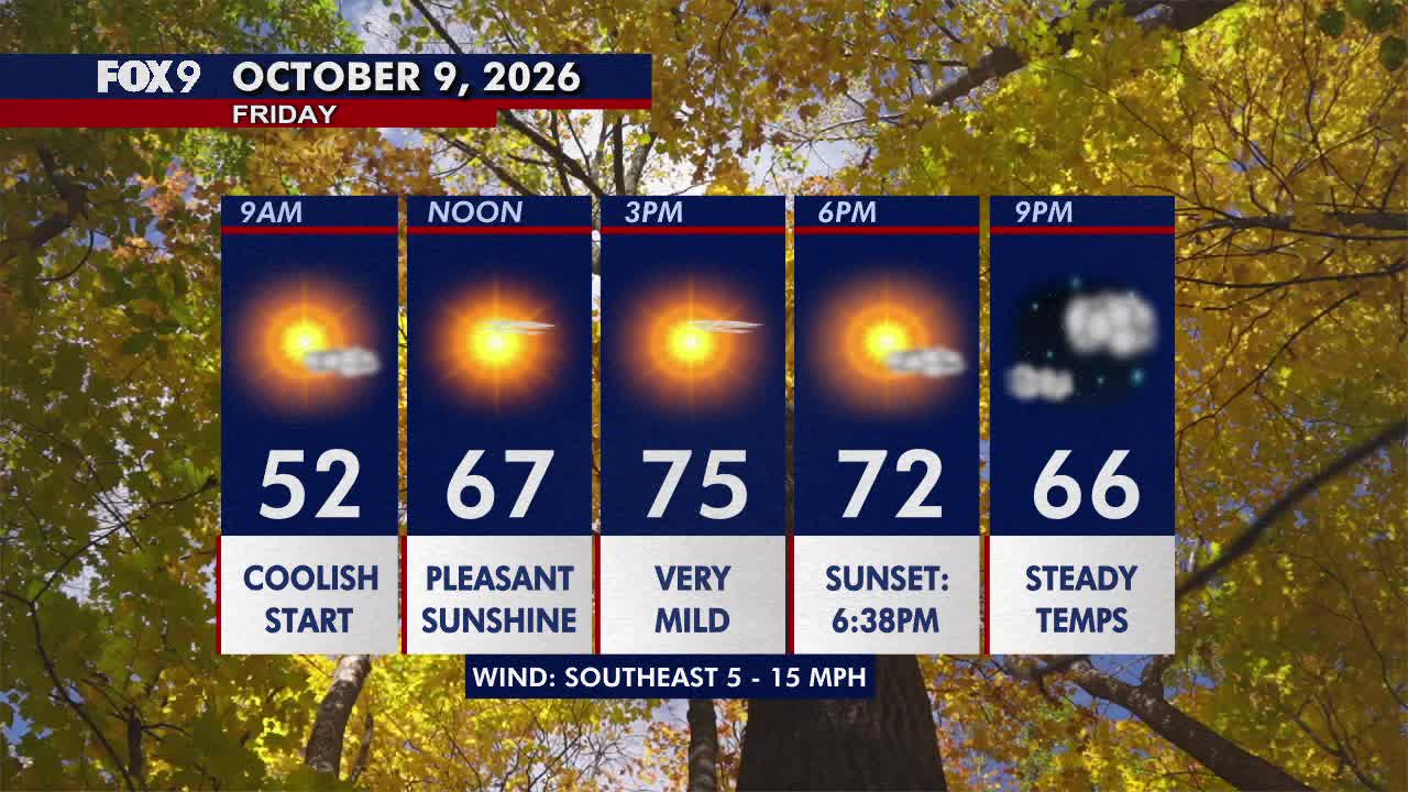 Minnesota weather: Sunny, pleasant Friday before a hot and gusty weekend — FOX 9, Roseville Community news