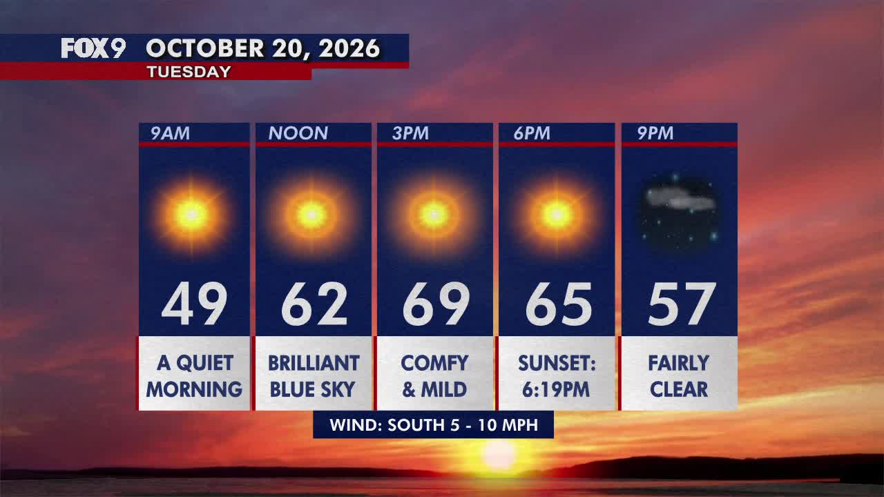 Minnesota weather: Pleasant, sunny and mild Tuesday — FOX 9, Roseville Community news