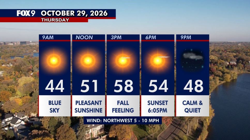 Minnesota weather: Cooler Thursday as sunshine returns — Roseville Community news