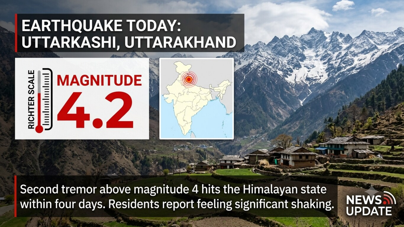 Earthquake Today: 4.2-magnitude quake hits Uttarkashi, second tremor above 4 in Uttarakhand in four days — Mint India, Roseville Technology news